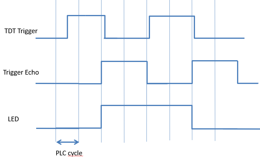 LED stimulus in standard modus (X=0)